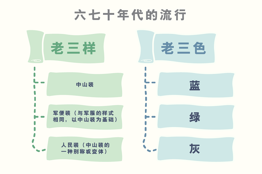 liuqishiniandailiuxingjianti